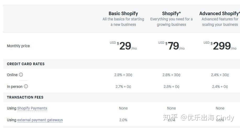Shopify独立站开店要多少钱？